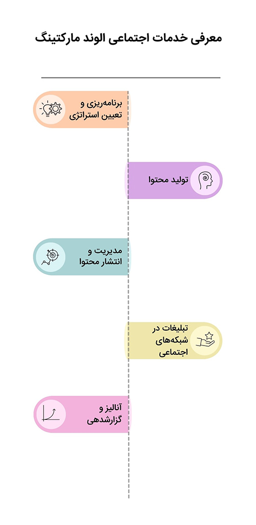 خدمات مدیریت شبکه های اجتماعی الوند مارکتینگ